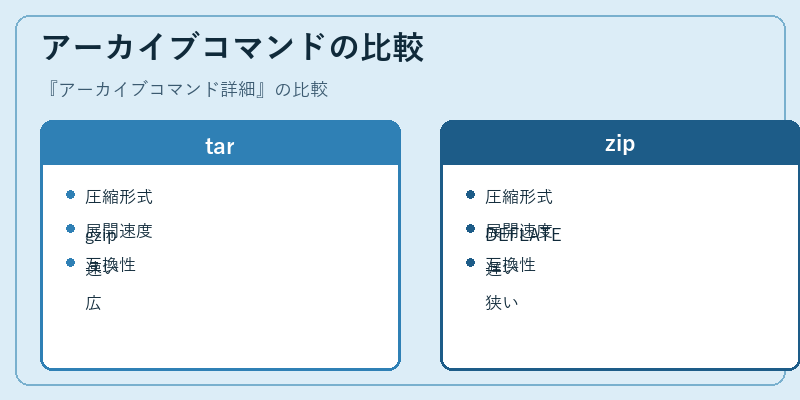 アーカイブコマンドの比較