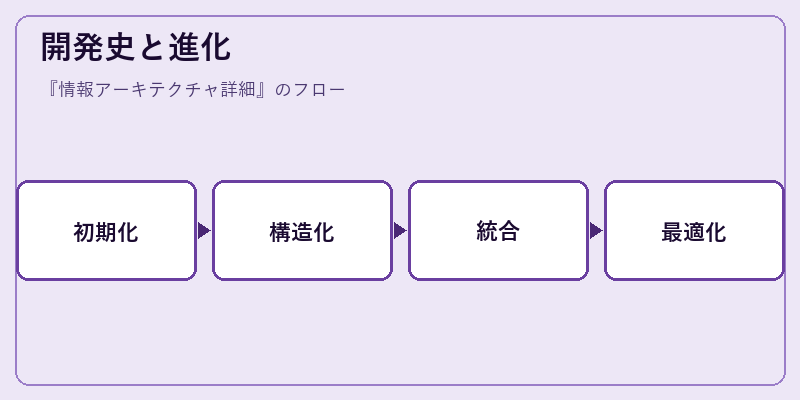 開発史と進化