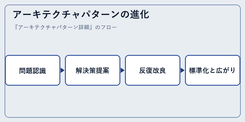 アーキテクチャパターンの進化