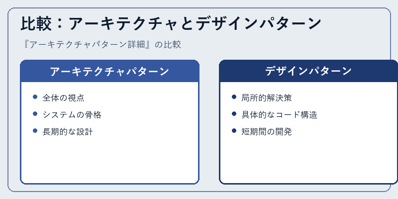 比較:アーキテクチャとデザインパターン