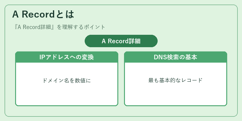 A Recordとは