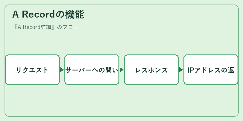 A Recordの機能