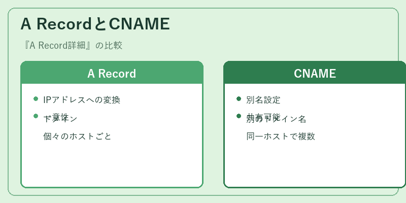 A RecordとCNAME