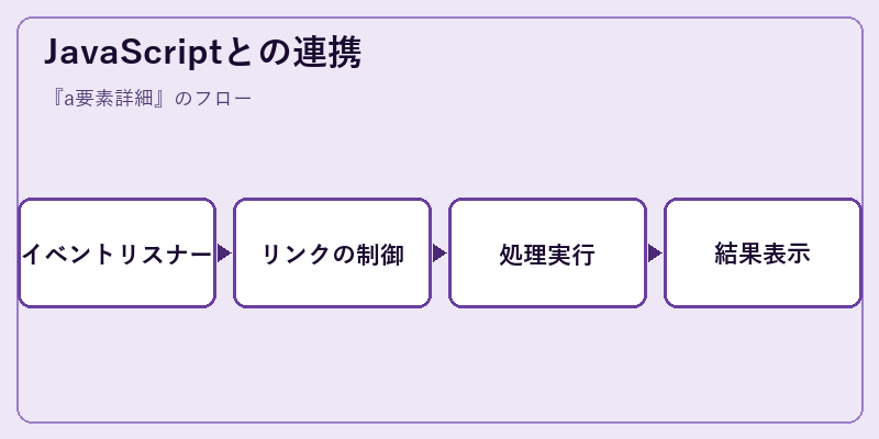 JavaScriptとの連携