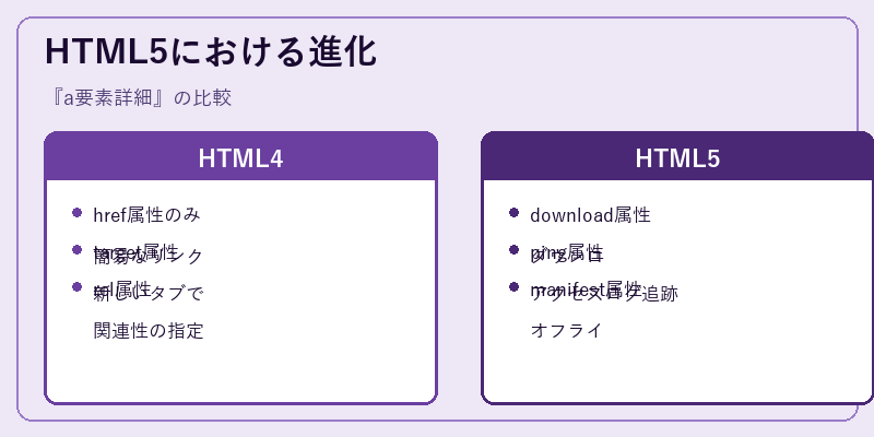 HTML5における進化