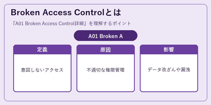 Broken Access Controlとは