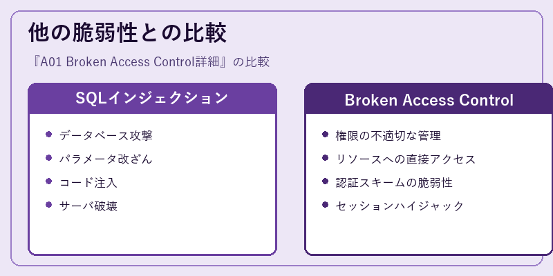 他の脆弱性との比較
