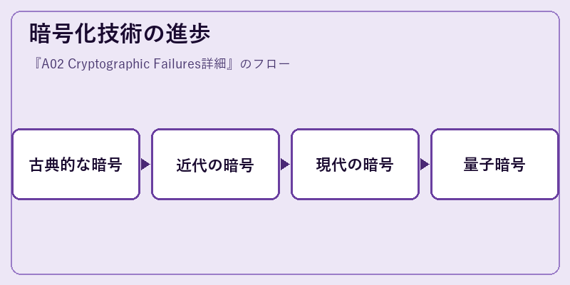 暗号化技術の進歩