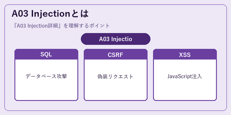A03 Injectionとは