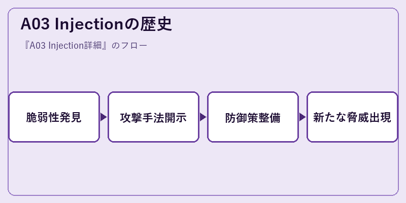 A03 Injectionの歴史