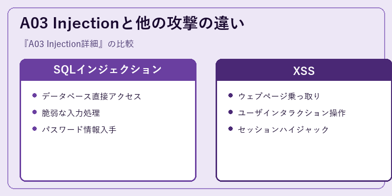 A03 Injectionと他の攻撃の違い