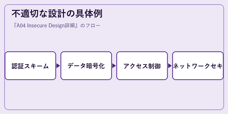 不適切な設計の具体例
