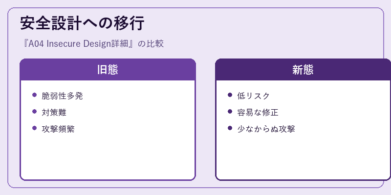 安全設計への移行