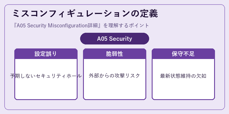 ミスコンフィギュレーションの定義