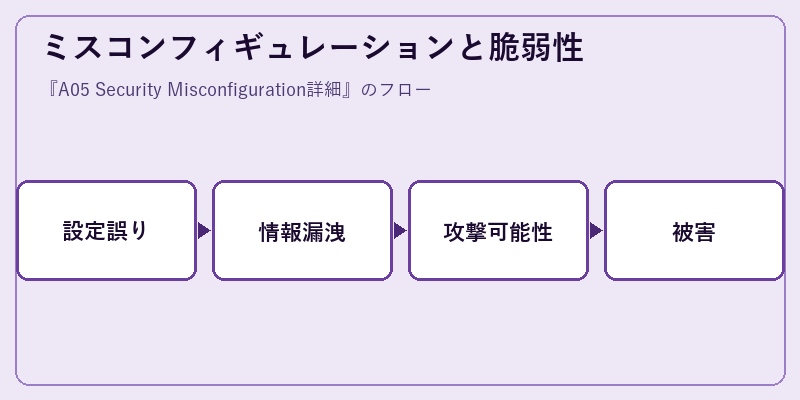 ミスコンフィギュレーションと脆弱性