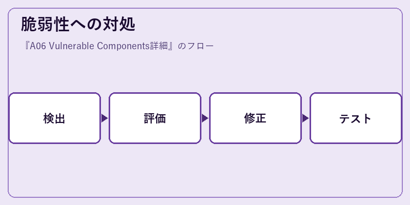 脆弱性への対処