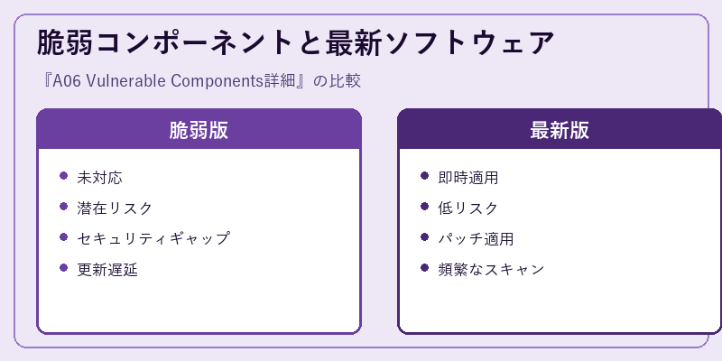 脆弱コンポーネントと最新ソフトウェア