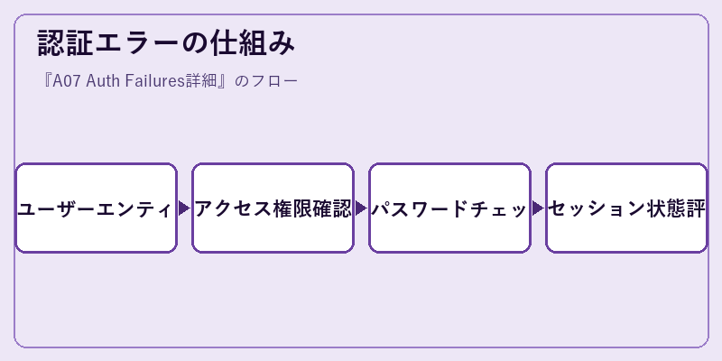認証エラーの仕組み