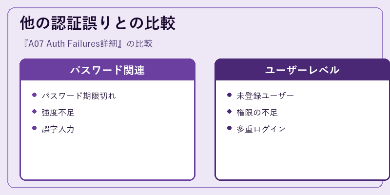 他の認証誤りとの比較