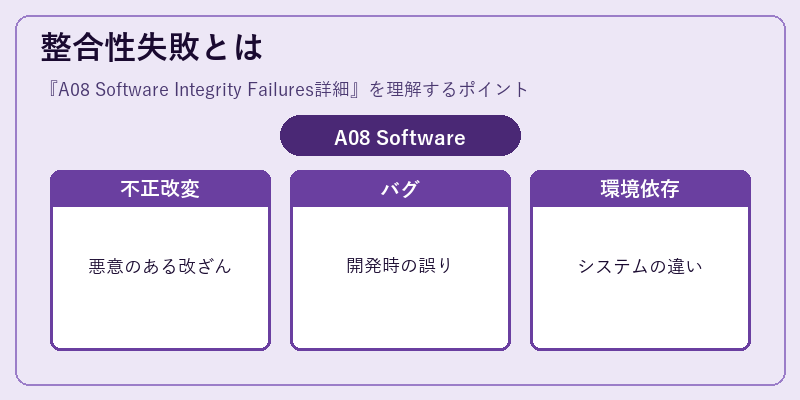 整合性失敗とは