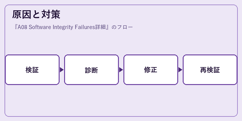 原因と対策