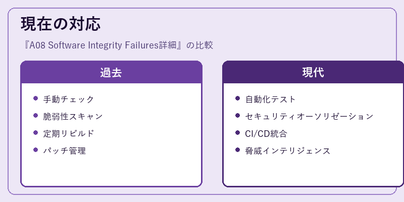 現在の対応