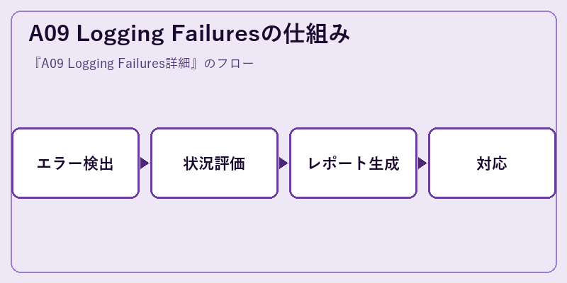 A09 Logging Failuresの仕組み