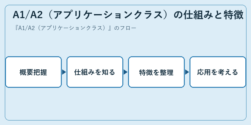 A1/A2(アプリケーションクラス)の仕組みと特徴