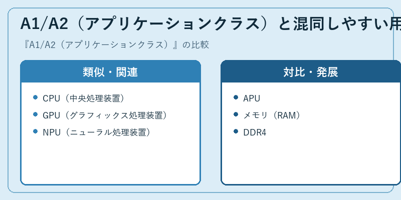 A1/A2(アプリケーションクラス)と混同しやすい用語