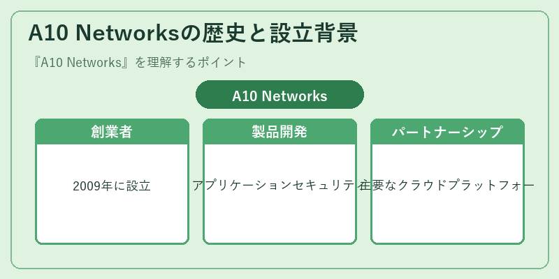 A10 Networksの歴史と設立背景