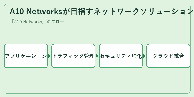 A10 Networksが目指すネットワークソリューション