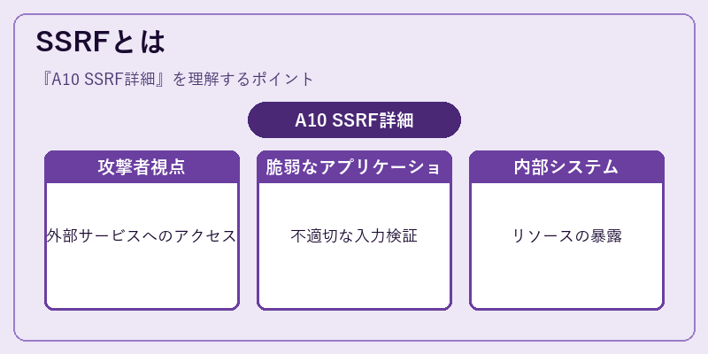 SSRFとは