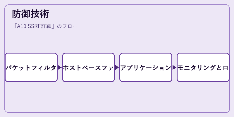 防御技術