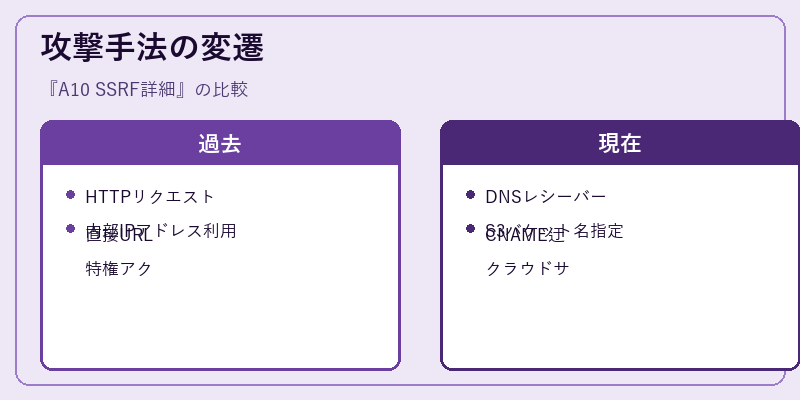 攻撃手法の変遷