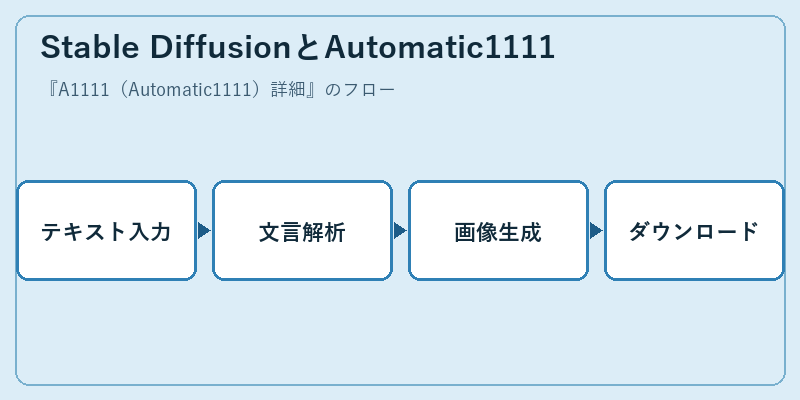 Stable DiffusionとAutomatic1111