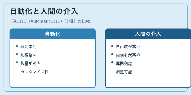 自動化と人間の介入