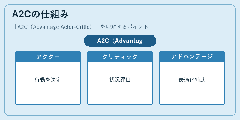 A2Cの仕組み