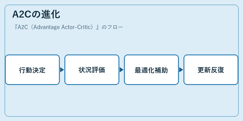 A2Cの進化