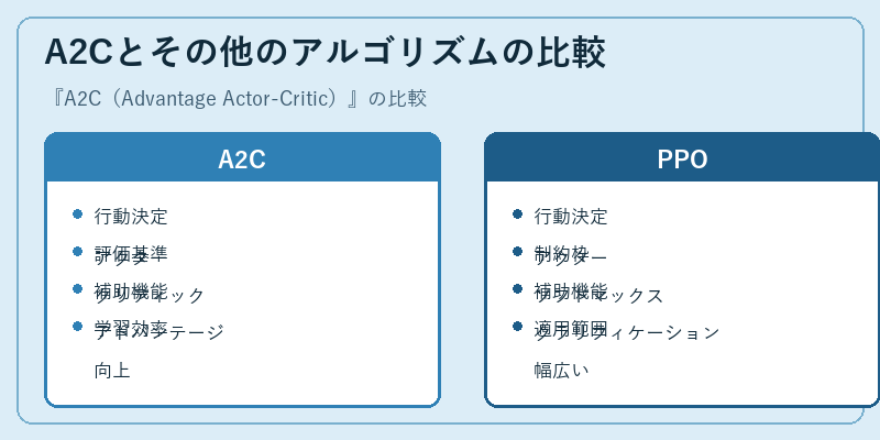 A2Cとその他のアルゴリズムの比較