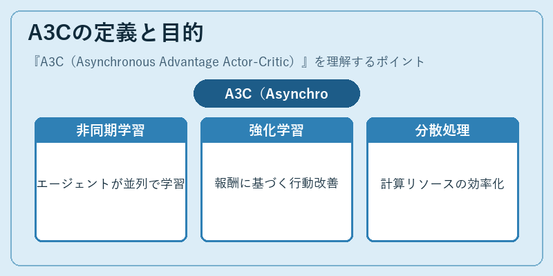 A3Cの定義と目的