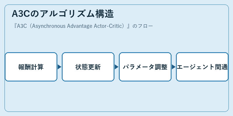 A3Cのアルゴリズム構造