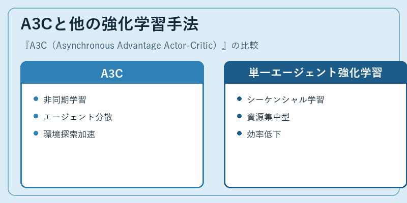 A3Cと他の強化学習手法