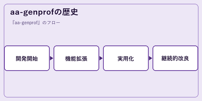aa-genprofの歴史