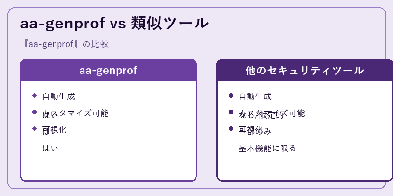 aa-genprof vs 類似ツール