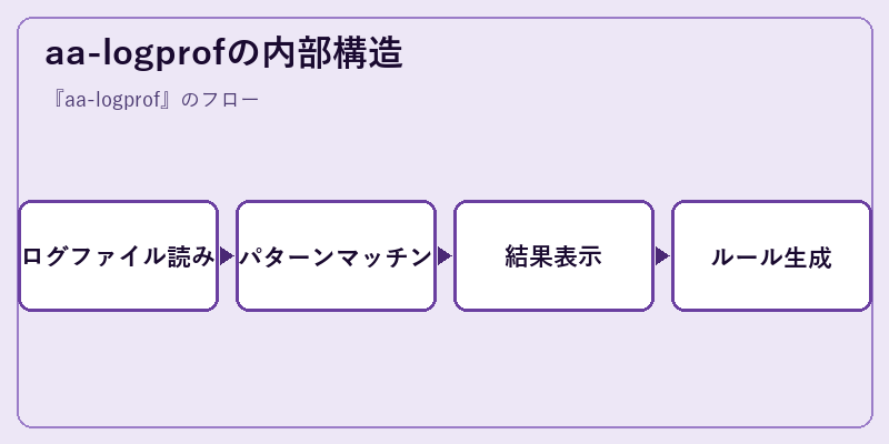 aa-logprofの内部構造