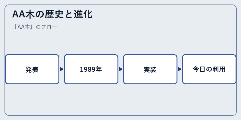 AA木の歴史と進化