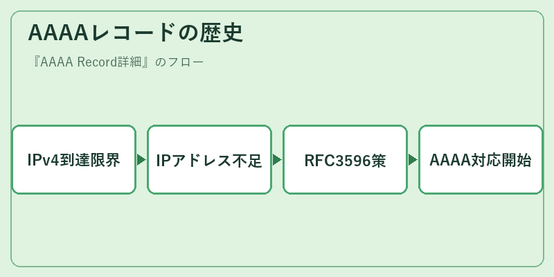 AAAAレコードの歴史