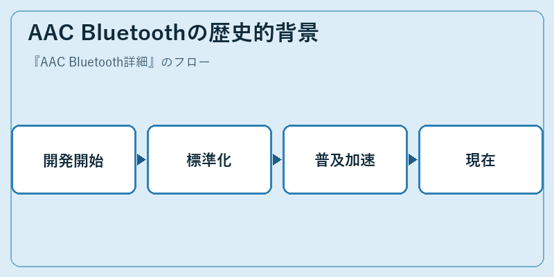 AAC Bluetoothの歴史的背景