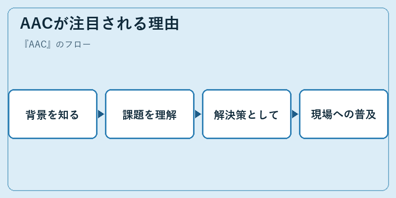 AACが注目される理由