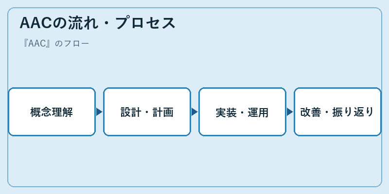 AACの流れ・プロセス